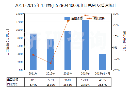 2011-2015年4月氧(HS28044000)出口總額及增速統(tǒng)計(jì)